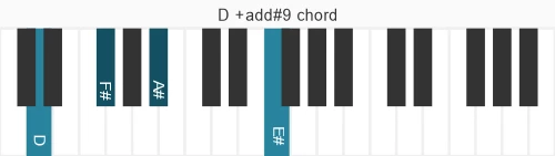 Piano voicing of chord D +add#9